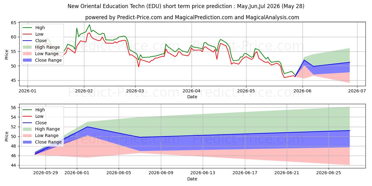 New Oriental Education & Technoの短期価格予測の最大と最小値Jun,Jul,Aug 2026