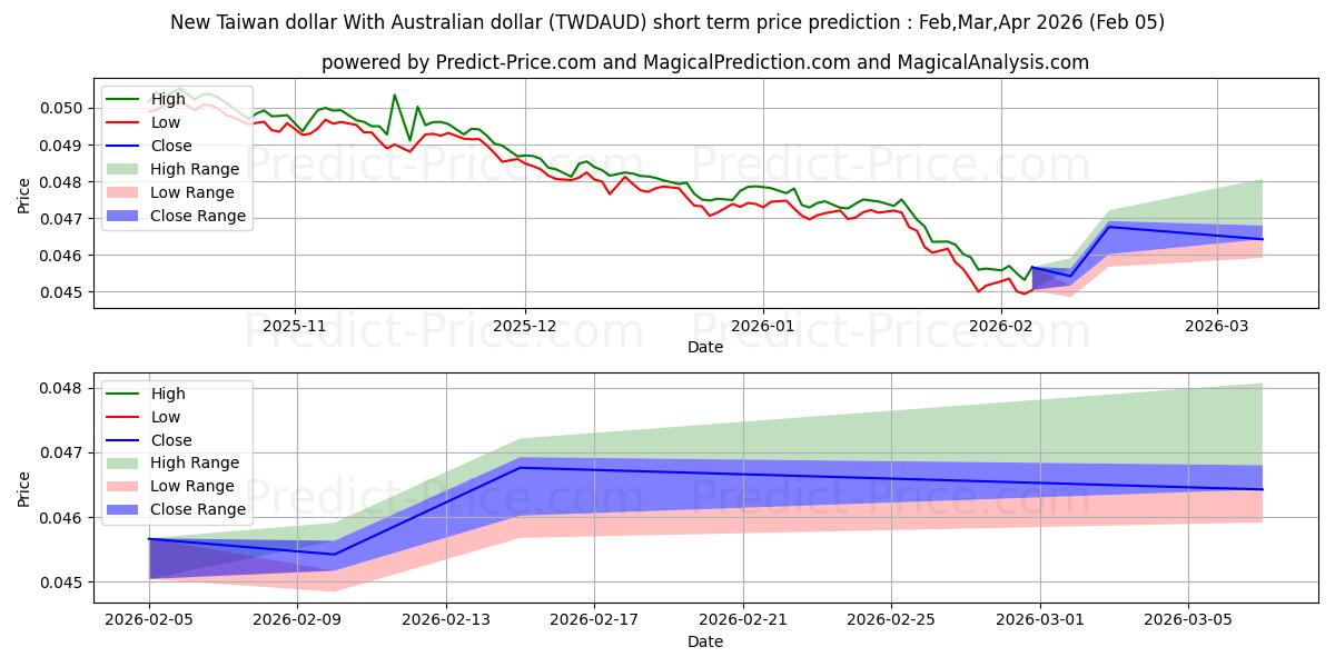 Previsione del prezzo massimo e minimo a breve termine per Nuovo dollaro di Taiwan Con il dollaro australiano