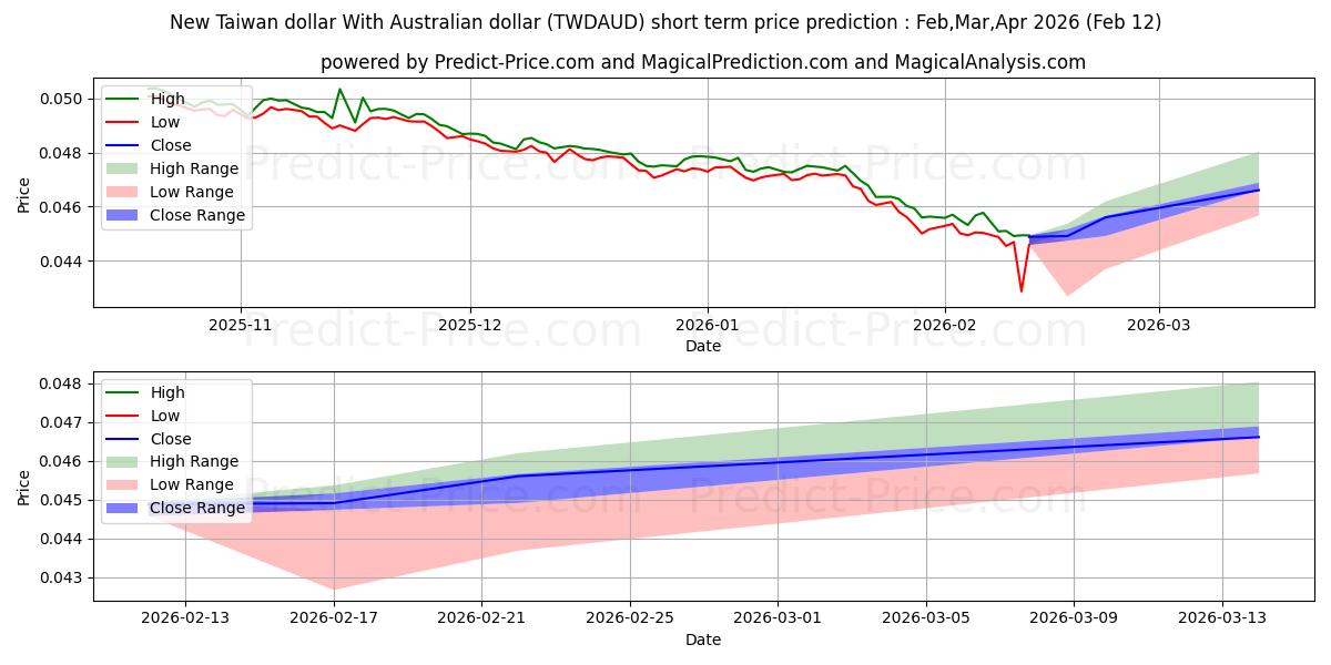 Pronóstico de precio a corto plazo máximo y mínimo de Nuevo dólar taiwanés Con dólar australiano para Mar,Apr,May 2026
