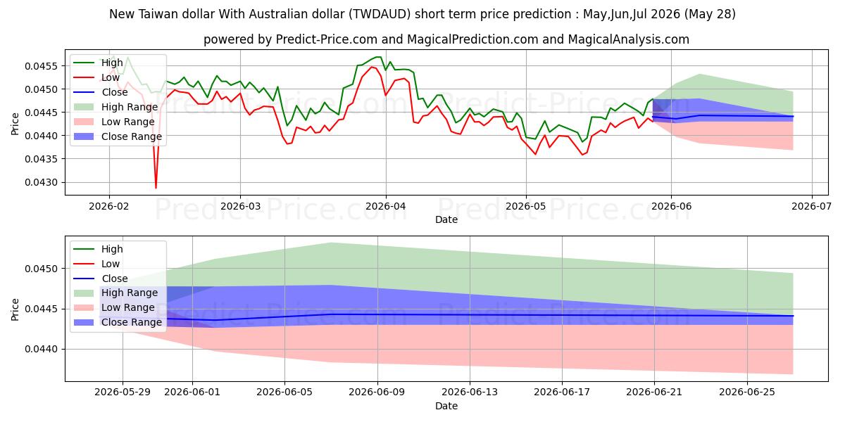 ニュー台湾ドルとオーストラリアドルの短期価格予測の最大と最小値Jun,Jul,Aug 2026