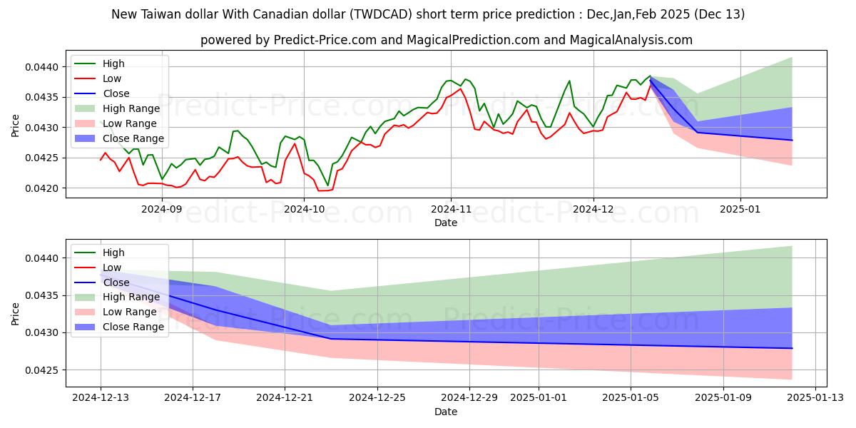 Maximum and minimum New Taiwan dollar With Canadian dollar short-term price forecast for Jan,Feb,Mar 2025