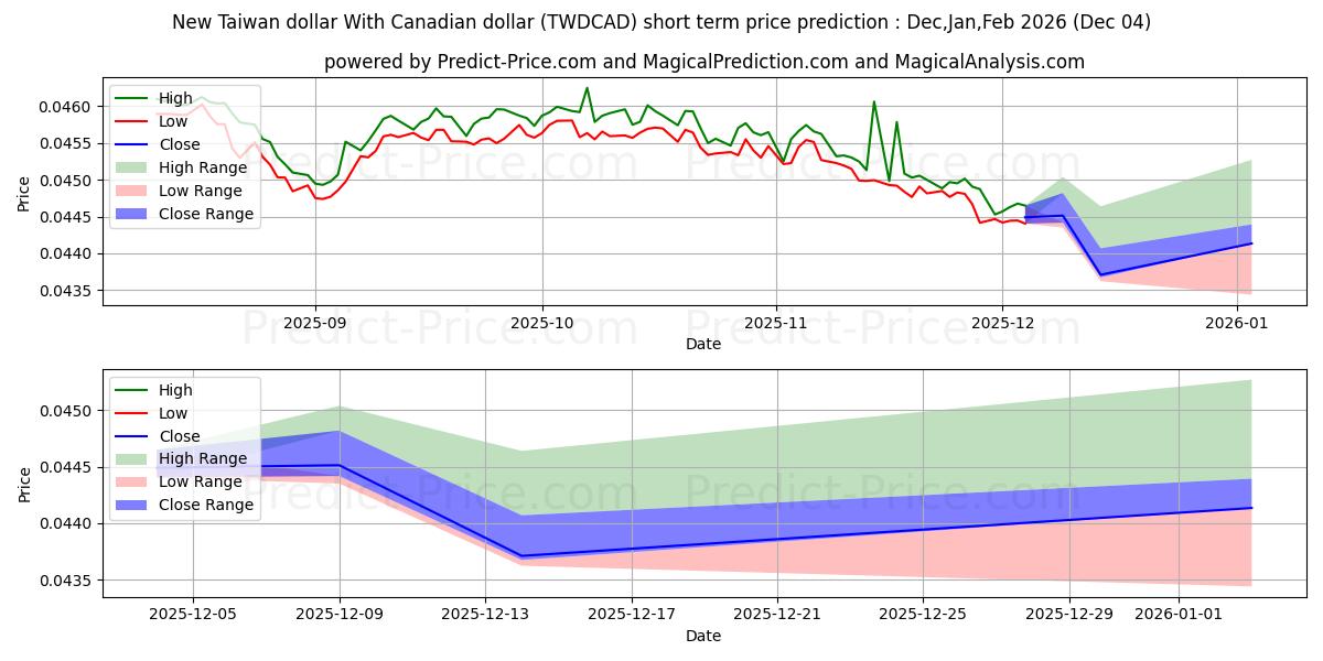 Maximum and minimum New Taiwan dollar With Canadian dollar short-term price forecast for Dec,Jan,Feb 2026