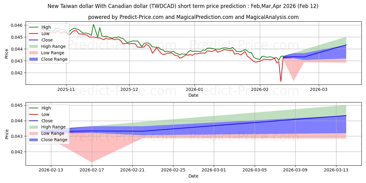 حداکثر و حداقل پیش‌بینی قیمت کوتاه مدت دلار جدید تایوان با دلار کانادا برای Mar,Apr,May 2026
