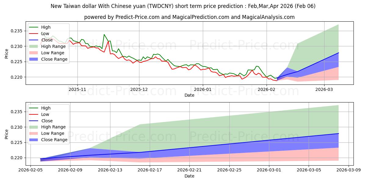 Maksimale og minimale prisforudsigelser på kort sigt for Ny Taiwan dollar med kinesiske yuan