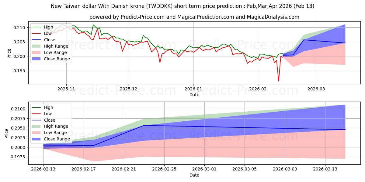 Previsione del prezzo massimo e minimo a breve termine per Nuovo dollaro di Taiwan Con corona danese