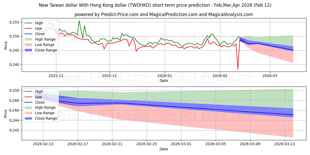 حداکثر و حداقل پیش‌بینی قیمت کوتاه مدت دلار جدید تایوان با دلار هنگ کنگ برای Mar,Apr,May 2026