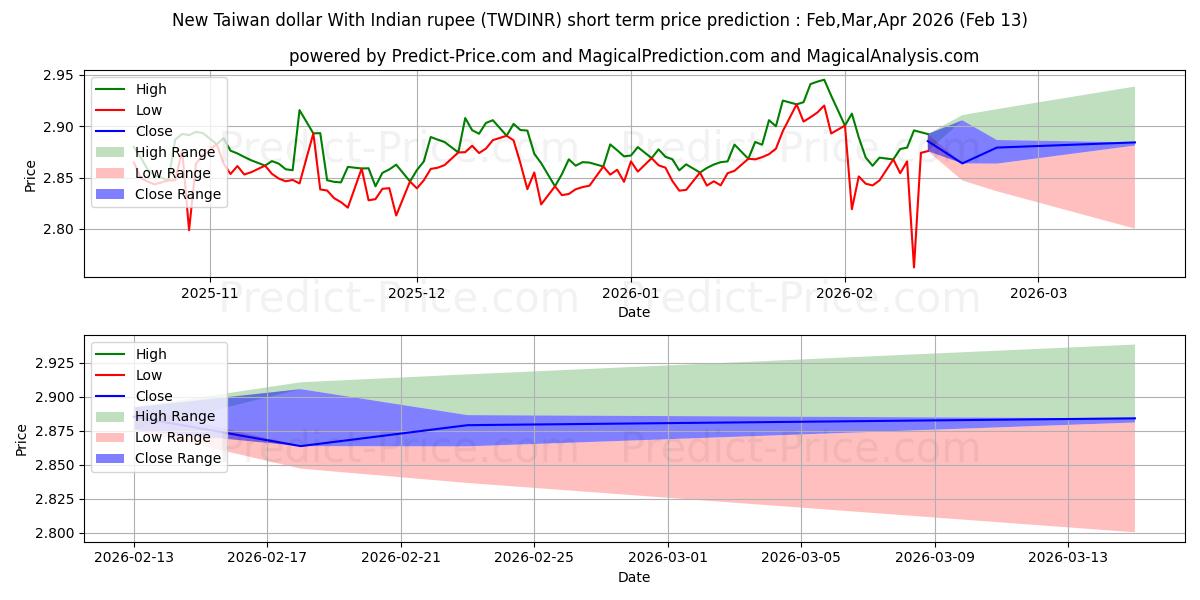 Maximale en minimale Nieuwe Taiwanese dollar met Indiase roepie kortetermijn prijsvoorspelling voor Feb,Mar,Apr 2026