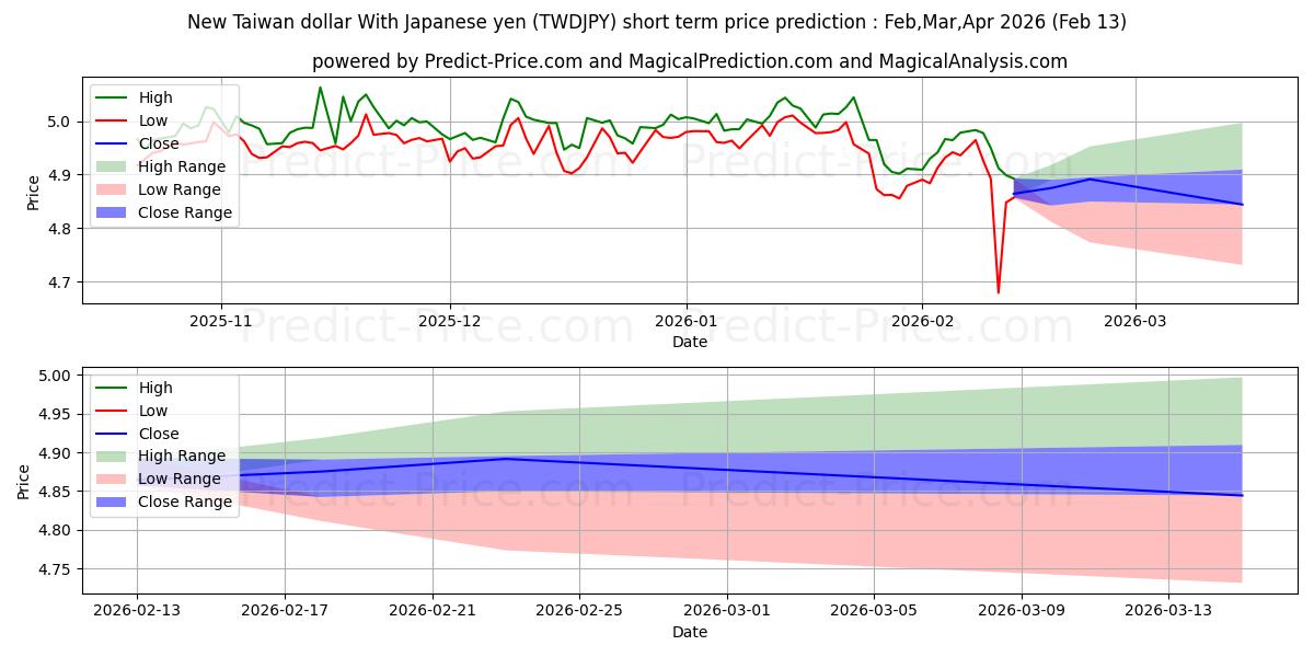 Максимальный и минимальный краткосрочный прогноз цены Новый тайваньский доллар к японской иене для Mar,Apr,May 2026