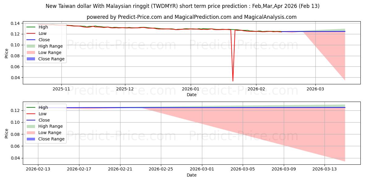 Previsão de preço de curto prazo Novo dólar de Taiwan com ringgit malaio máxima e mínima para Mar,Apr,May 2026