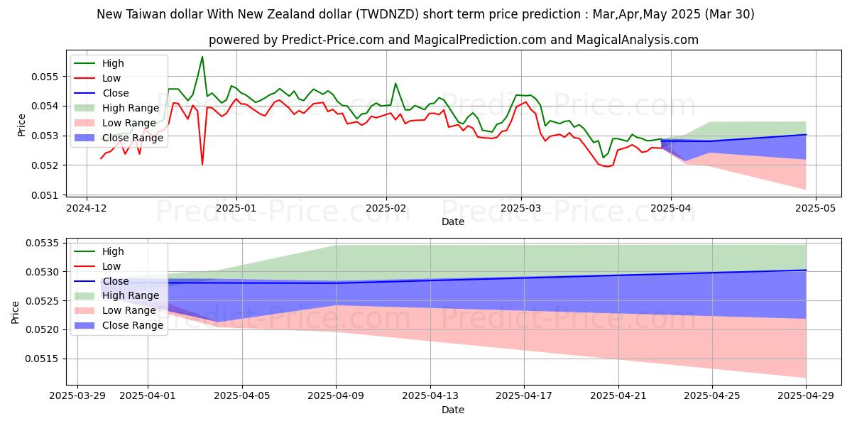 Previsione del prezzo massimo e minimo a breve termine per Nuovo dollaro di Taiwan Con il dollaro neozelandese