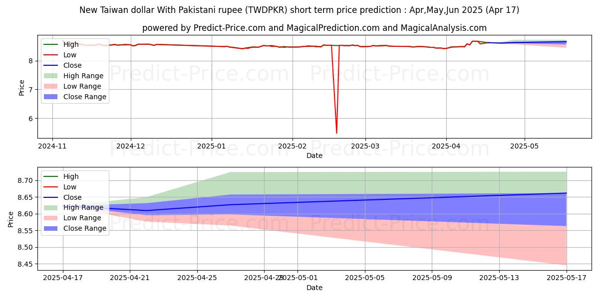 توقع أقصى وأدنى سعر قصير المدى لـ دولار تايواني جديد مع الروبية الباكستانية في May,Jun,Jul 2025