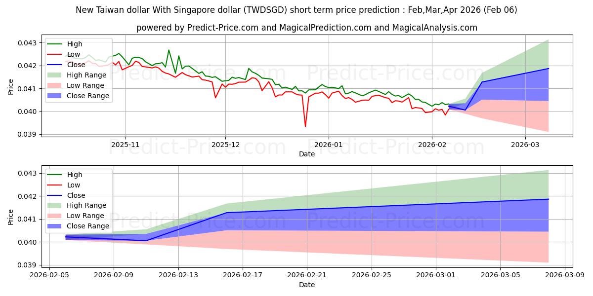 Previsione del prezzo massimo e minimo a breve termine per Nuovo dollaro di Taiwan Con il dollaro di Singapore