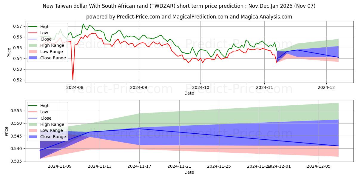 남아프리카 공화국 랜드와 신 대만 달러 단기 가격 예측의 최대 및 최소 값 Nov,Dec,Jan 2025