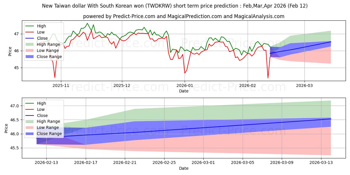 Previsione del prezzo massimo e minimo a breve termine per Nuovo dollaro taiwanese con won sudcoreano