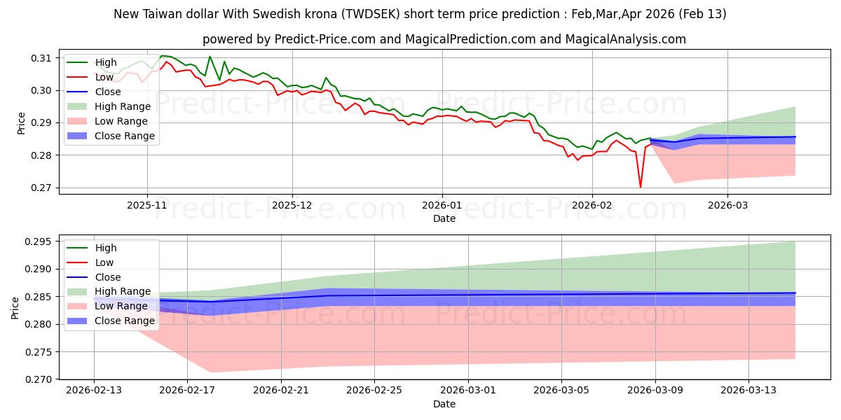 Maksimale og minimale prisforudsigelser på kort sigt for Ny Taiwan dollar med svenske kroner