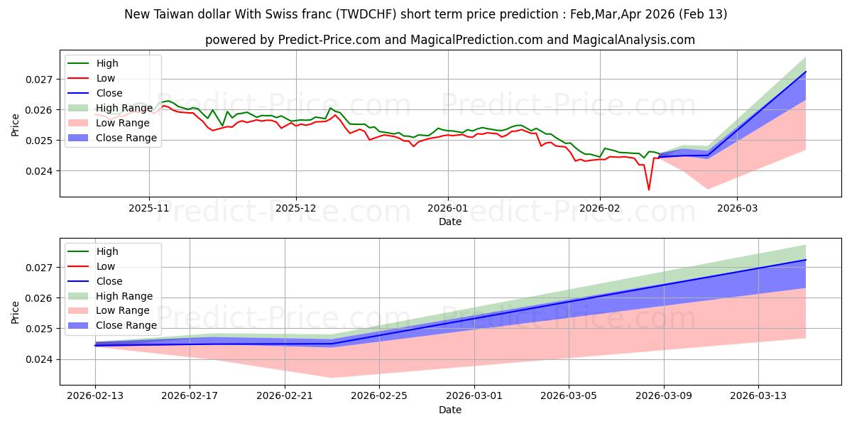 Previsione del prezzo massimo e minimo a breve termine per Nuovo dollaro taiwanese con franco svizzero