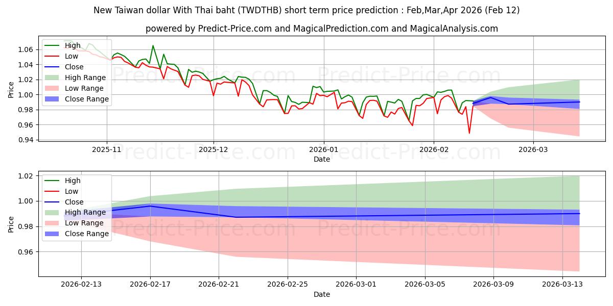 Maximale en minimale Neuer Taiwan-Dollar mit thailändischem Baht korte termijn prijsvoorspelling voor Mar,Apr,May 2026