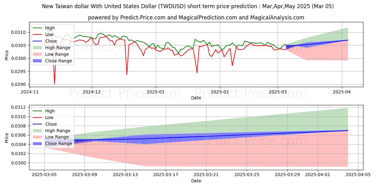 Previsione del prezzo massimo e minimo a breve termine per Nuovo dollaro di Taiwan con il dollaro degli Stati Uniti
