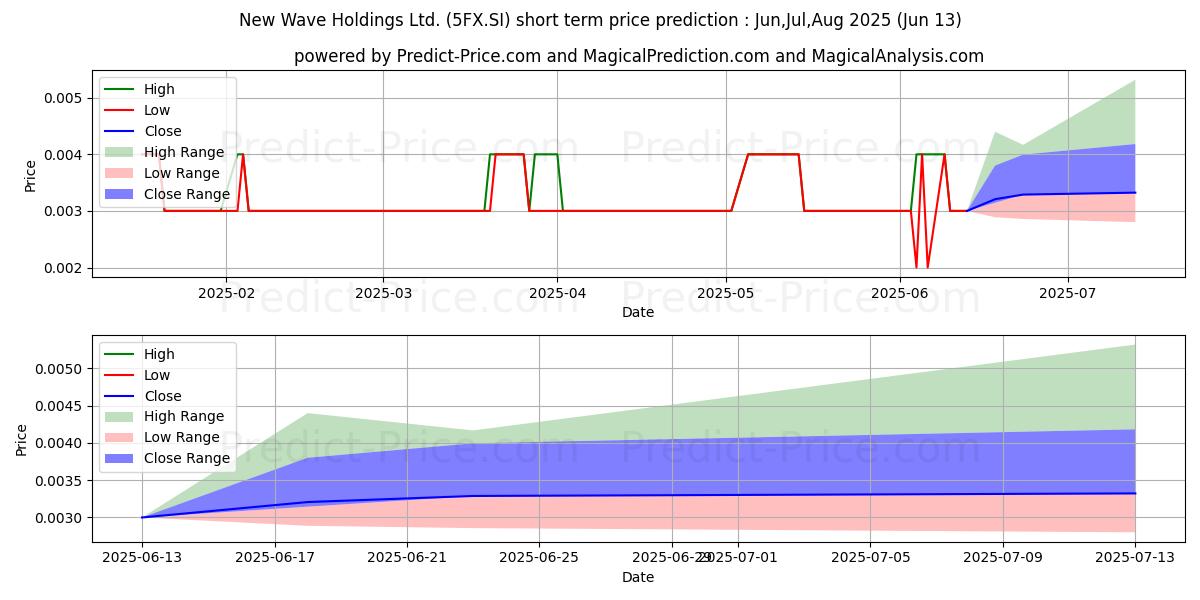 Maksimale og minimale prisforudsigelser på kort sigt for $ New Wave