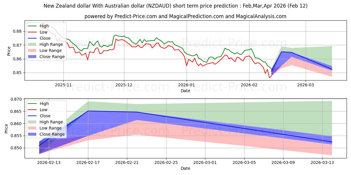حداکثر و حداقل پیش‌بینی قیمت کوتاه مدت دلار نیوزلند با دلار استرالیا برای Mar,Apr,May 2026