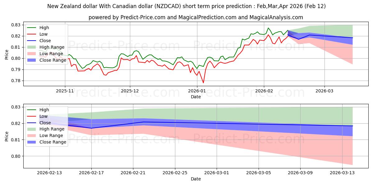 Maximale en minimale Neuseeländischer Dollar Mit Kanadischem Dollar korte termijn prijsvoorspelling voor Mar,Apr,May 2026