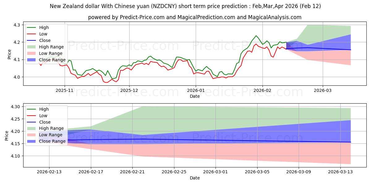 뉴질랜드 달러와 중국 위안 단기 가격 예측의 최대 및 최소 값 Mar,Apr,May 2026