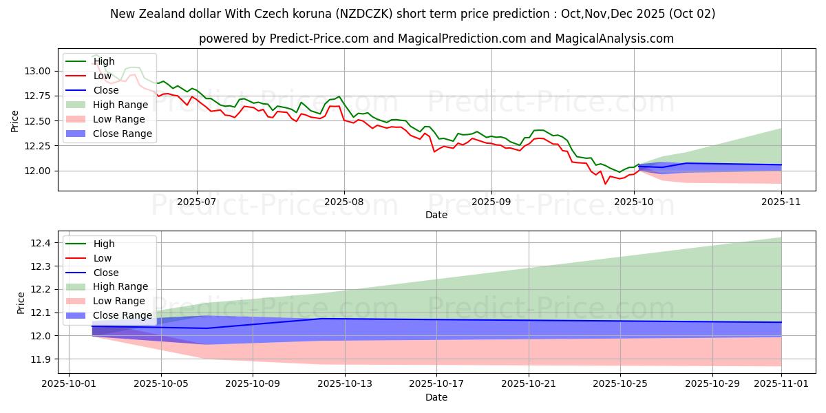 Previsione del prezzo massimo e minimo a breve termine per Dollaro neozelandese Con corona ceca