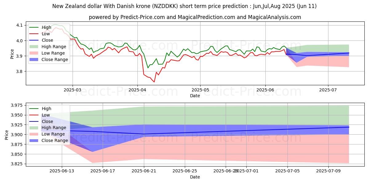 حداکثر و حداقل پیش‌بینی قیمت کوتاه مدت دلار نیوزلند با کرون دانمارک برای Jul,Aug,Sep 2025