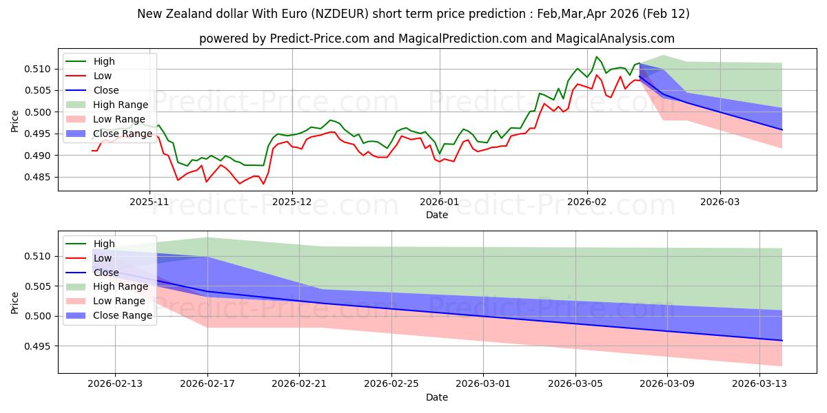 حداکثر و حداقل پیش‌بینی قیمت کوتاه مدت دلار نیوزلند با یورو برای Mar,Apr,May 2026