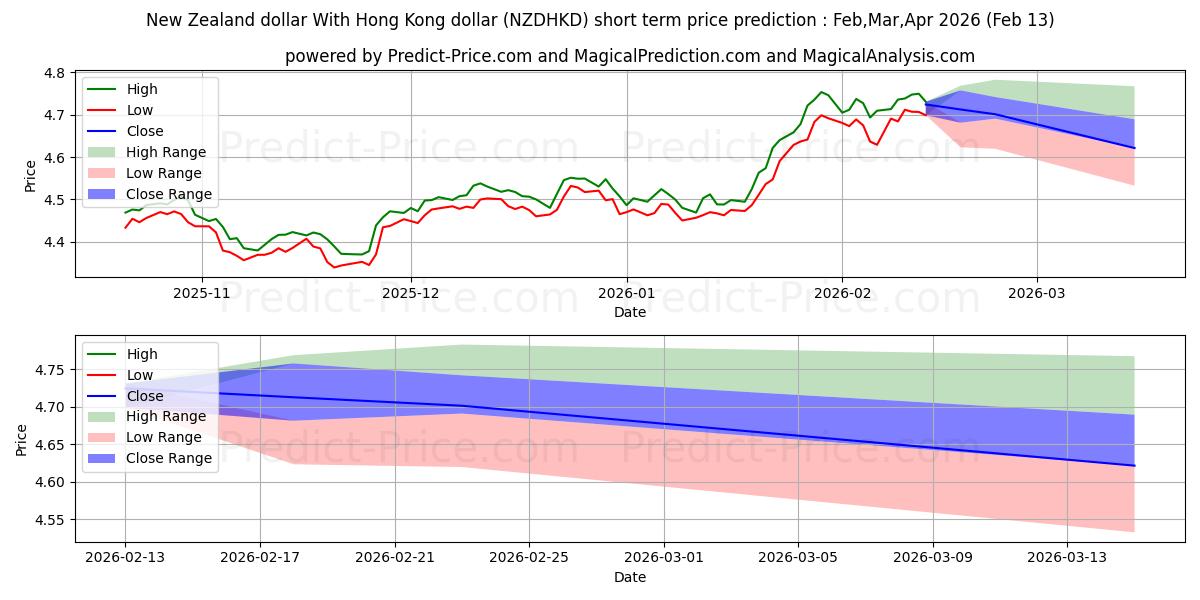 Previsione del prezzo massimo e minimo a breve termine per Dollaro neozelandese Con dollaro di Hong Kong