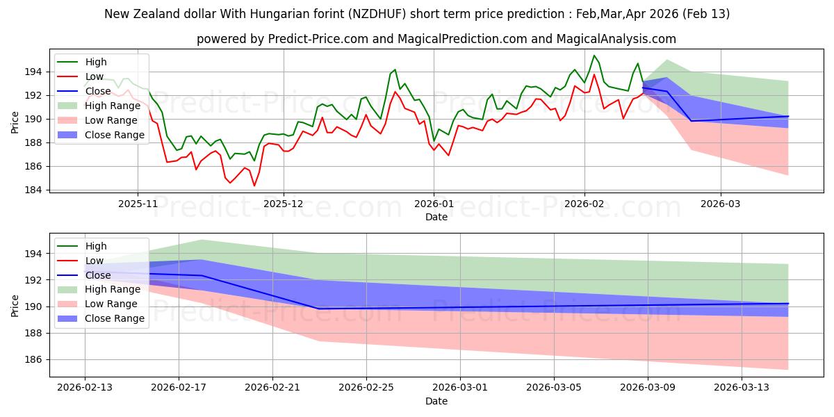 Maximale en minimale Neuseeländischer Dollar Mit ungarischem Forint korte termijn prijsvoorspelling voor Mar,Apr,May 2026