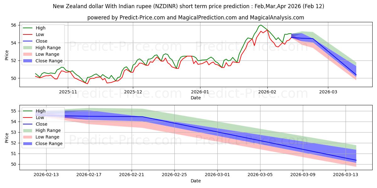 Maksimale og minimale prisforudsigelser på kort sigt for New Zealand dollar med indisk rupee