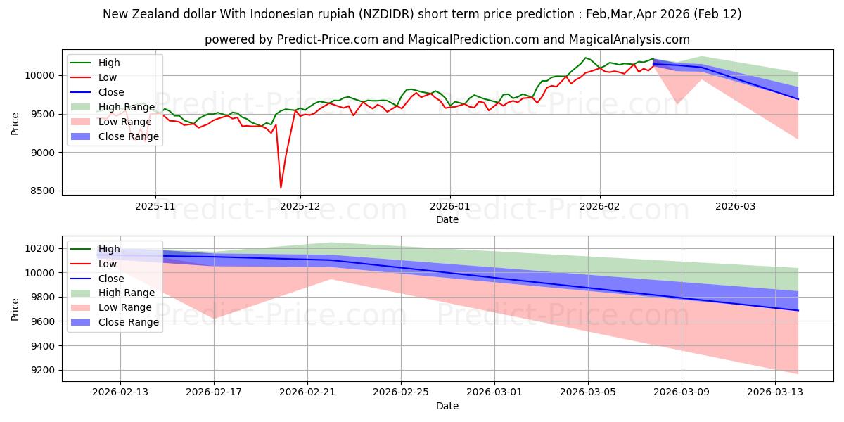 最大和最小的新西兰元 与 印尼盾短期价格预测为Feb,Mar,Apr 2026