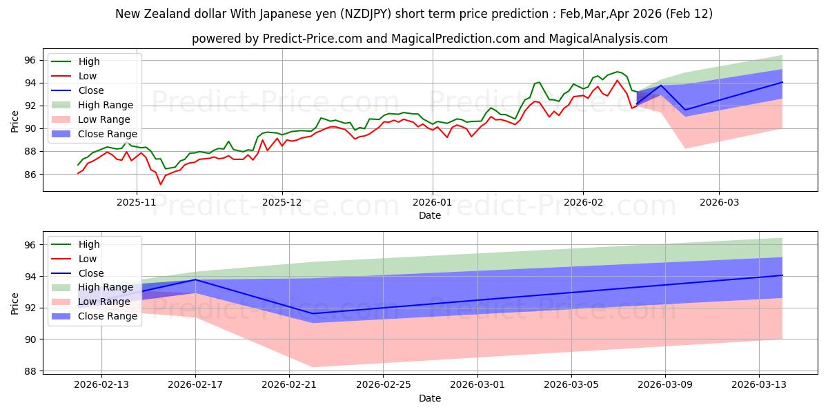 حداکثر و حداقل پیش‌بینی قیمت کوتاه مدت دلار نیوزلند با ین ژاپن برای Mar,Apr,May 2026