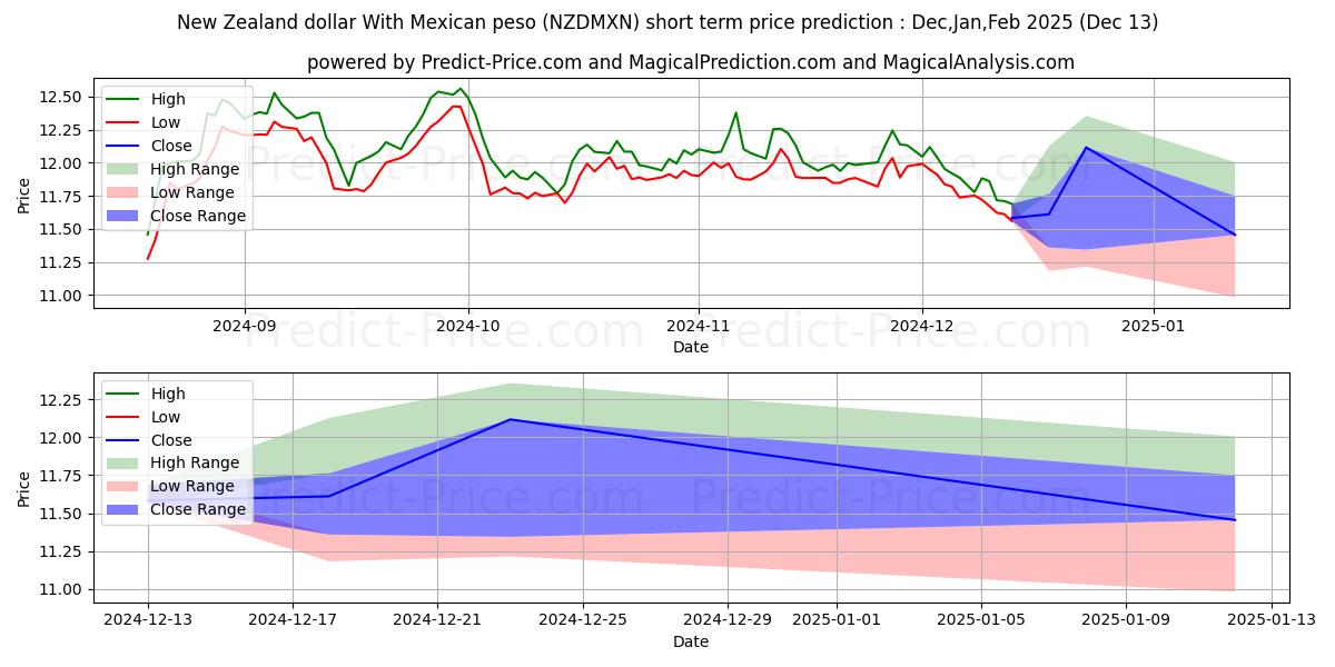 Maximum and minimum New Zealand dollar With Mexican peso short-term price forecast for Jan,Feb,Mar 2025