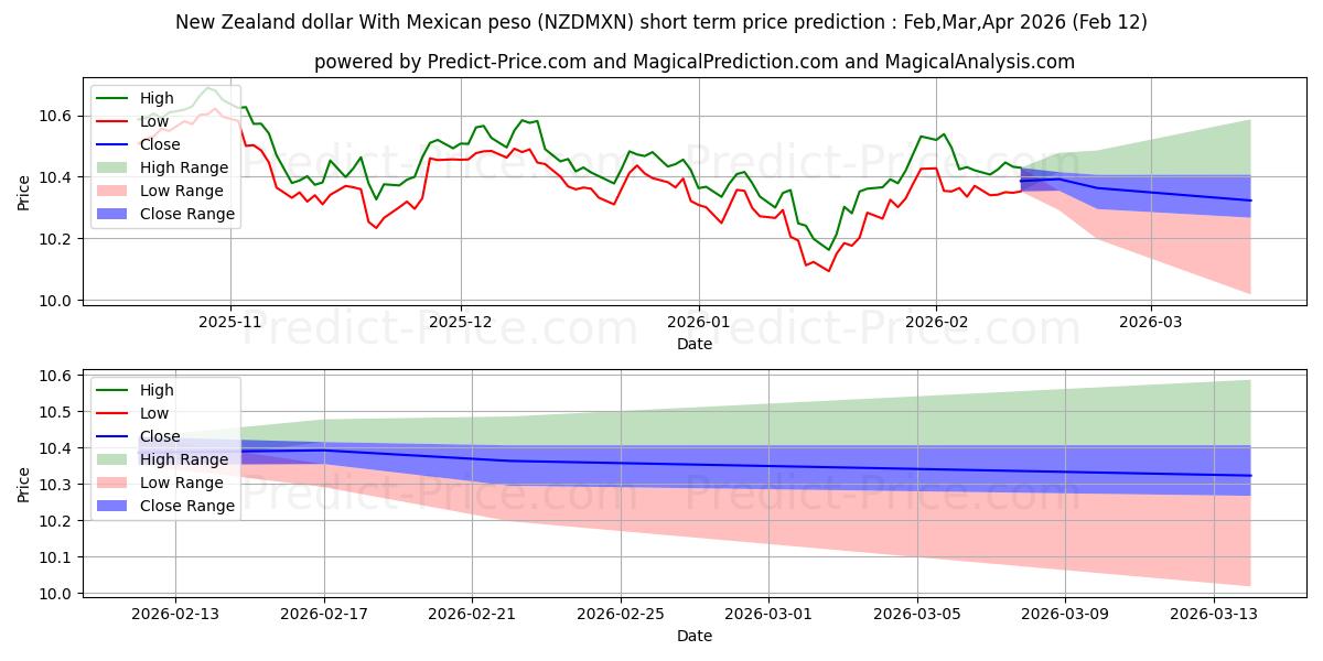 حداکثر و حداقل پیش‌بینی قیمت کوتاه مدت دلار نیوزلند با پزو مکزیک برای Mar,Apr,May 2026