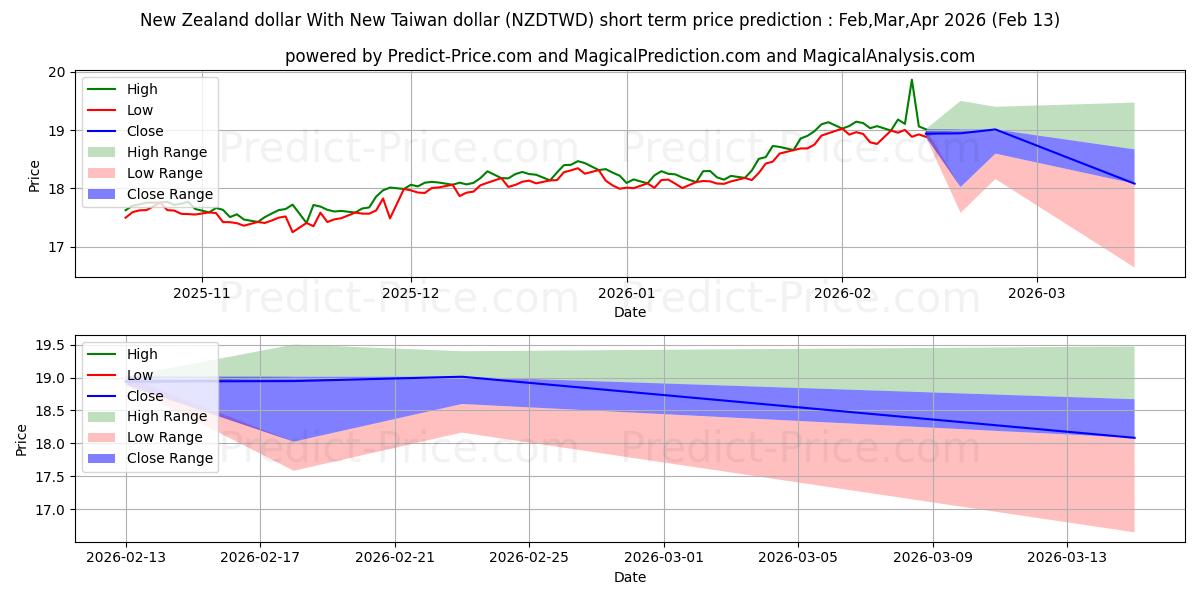 Previsione del prezzo massimo e minimo a breve termine per Dollaro neozelandese Con il nuovo dollaro di Taiwan