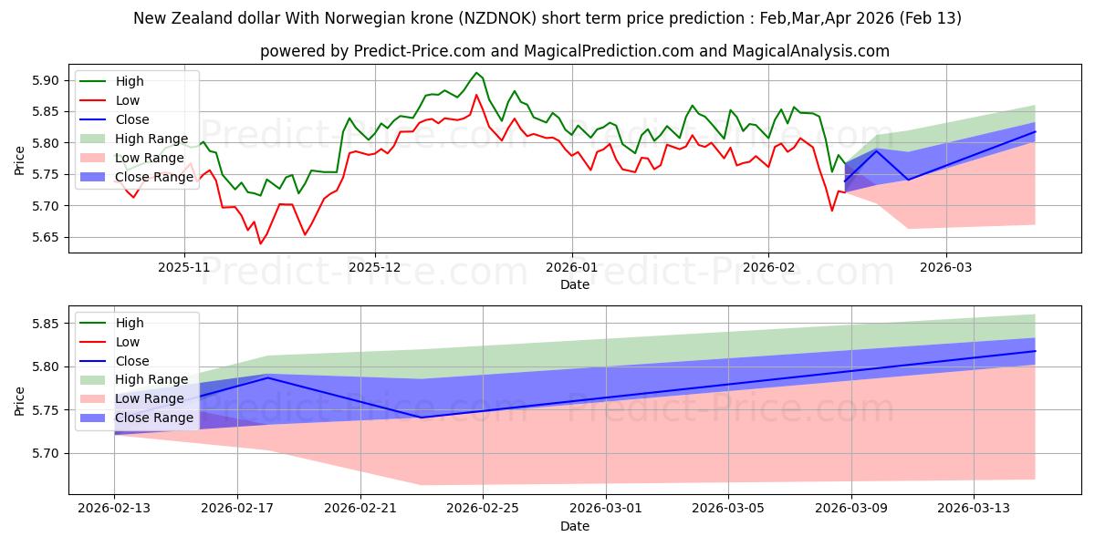 حداکثر و حداقل پیش‌بینی قیمت کوتاه مدت دلار نیوزیلند با کرون نروژ برای Mar,Apr,May 2026