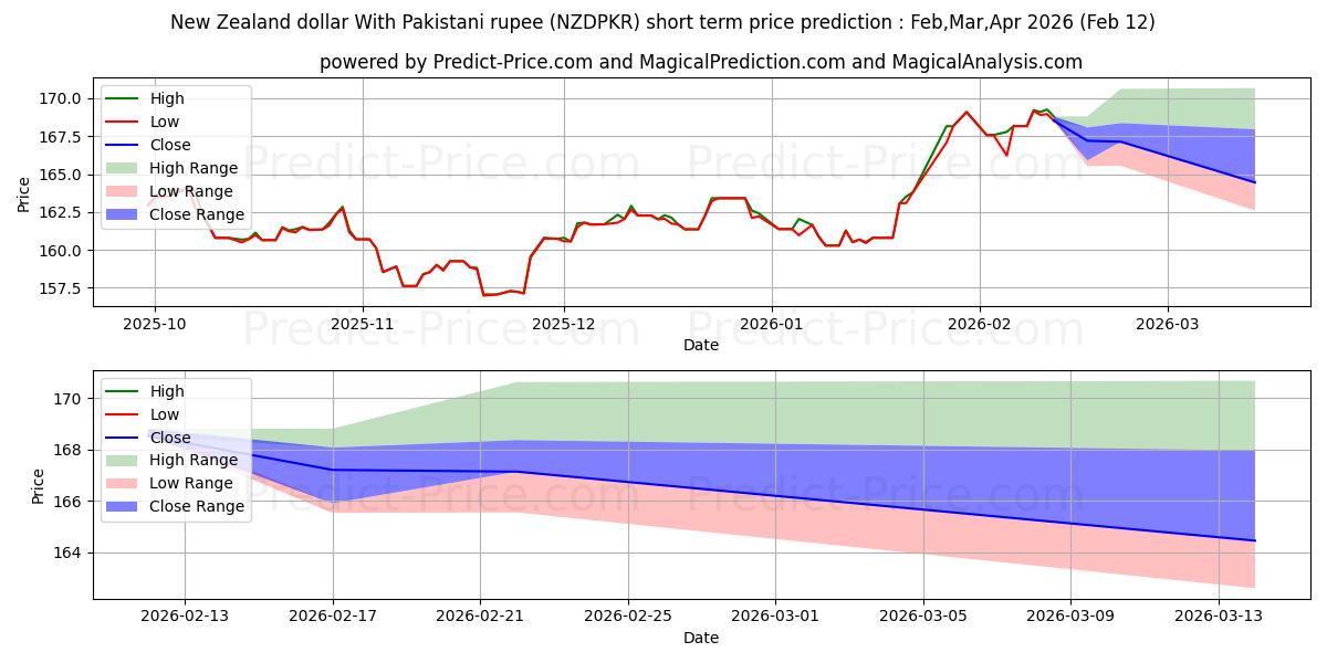 توقع أقصى وأدنى سعر قصير المدى لـ الدولار النيوزيلندي مع الروبية الباكستانية في Mar,Apr,May 2026