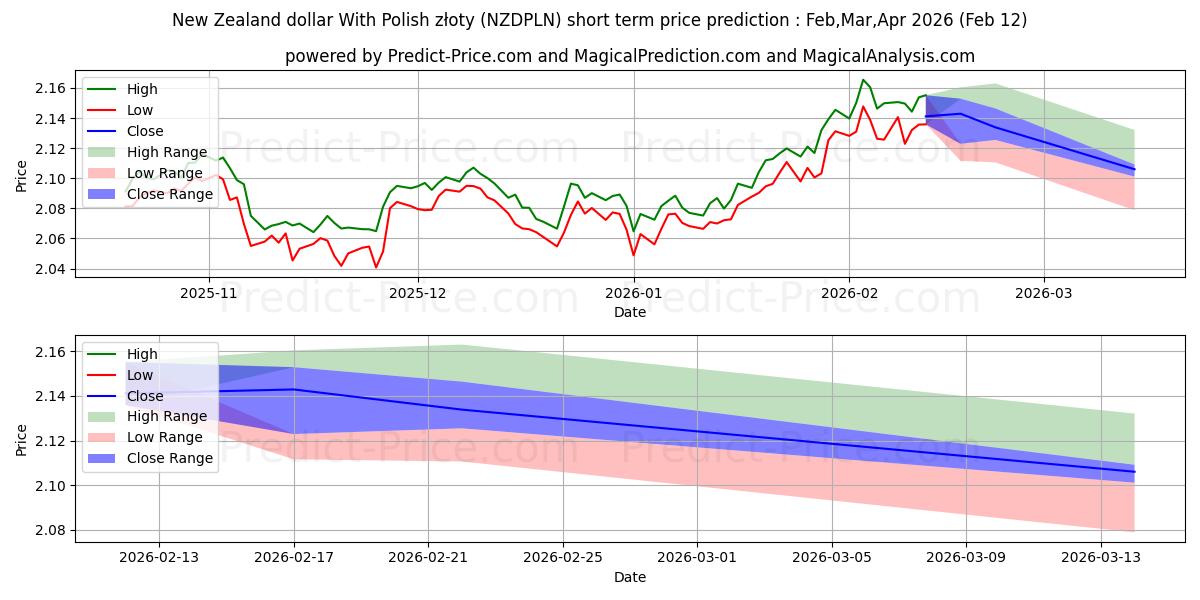 Previsão de preço de curto prazo Dólar da Nova Zelândia com zloty polonês máxima e mínima para Mar,Apr,May 2026