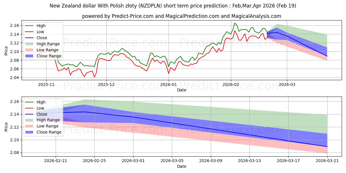 Maximale en minimale Nieuw-Zeelandse dollar met Poolse zloty kortetermijn prijsvoorspelling voor Mar,Apr,May 2026