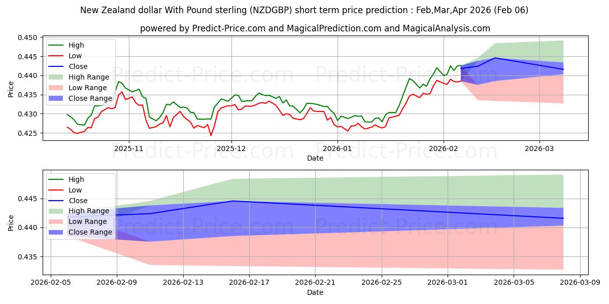 Maximale en minimale Neuseeland-Dollar mit Pfund Sterling korte termijn prijsvoorspelling voor Feb,Mar,Apr 2026