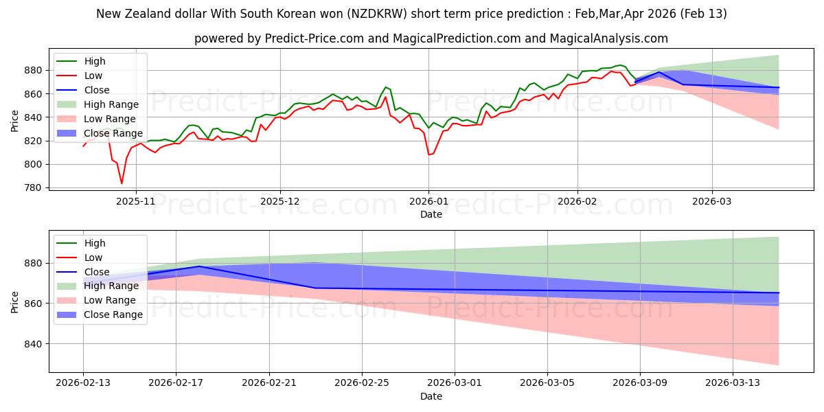 Maksimi- ja minimihinnan ennuste lyhyellä aikavälillä Uuden-Seelannin dollari Etelä-Korean wonin kanssa:lle