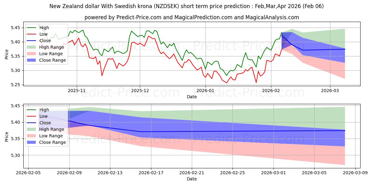 Previsão de preço de curto prazo Dólar da Nova Zelândia com coroa sueca máxima e mínima para Feb,Mar,Apr 2026