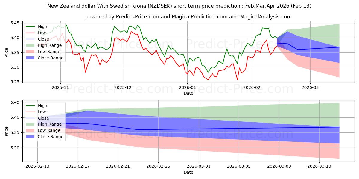 Maximale en minimale Neuseeländischer Dollar mit schwedischer Krone korte termijn prijsvoorspelling voor Mar,Apr,May 2026
