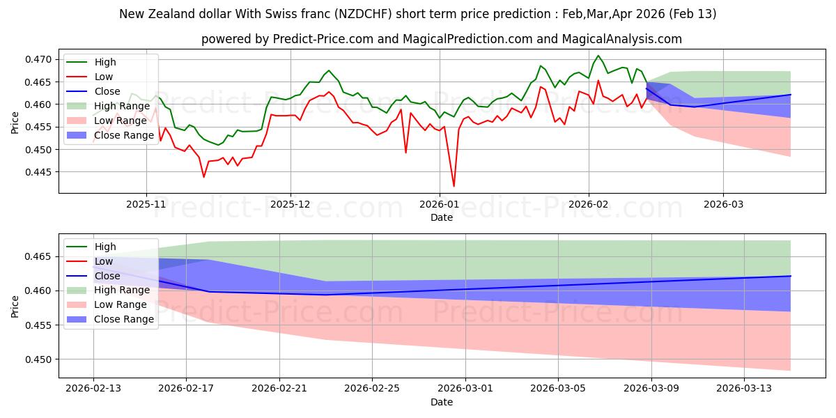 توقع أقصى وأدنى سعر قصير المدى لـ دولار نيوزيلندي مع فرنك سويسري في Mar,Apr,May 2026