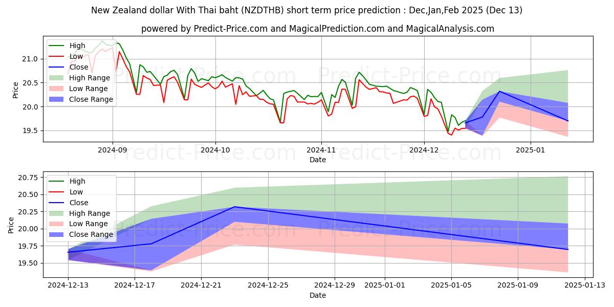 Maximum and minimum New Zealand dollar With Thai baht short-term price forecast for Jan,Feb,Mar 2025