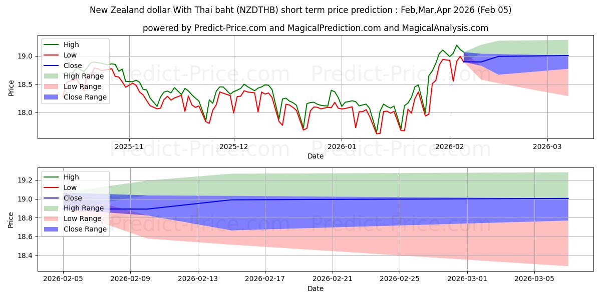 最大和最小的新西兰元 兑 泰铢短期价格预测为Feb,Mar,Apr 2026