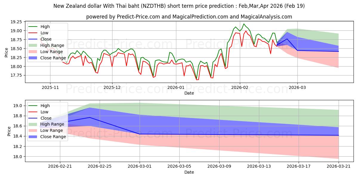 Yeni Zelanda Doları Tayland Bahtı ile kısa vadeli fiyat tahmini için maksimum ve minimum