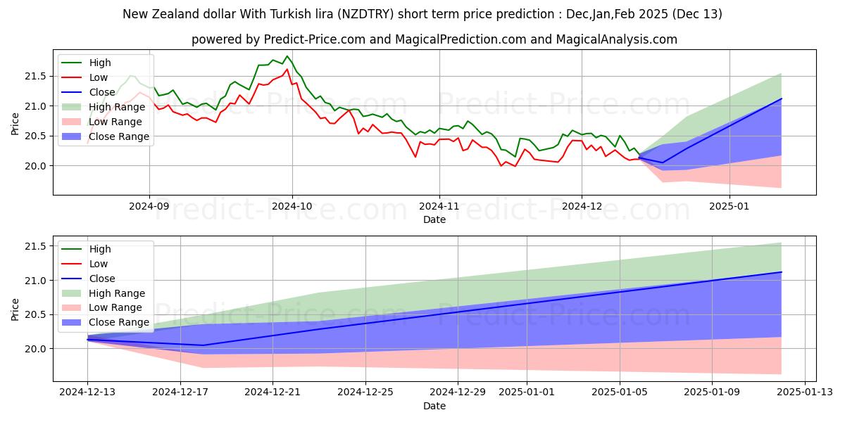 Maximum and minimum New Zealand dollar With Turkish lira short-term price forecast for Jan,Feb,Mar 2025